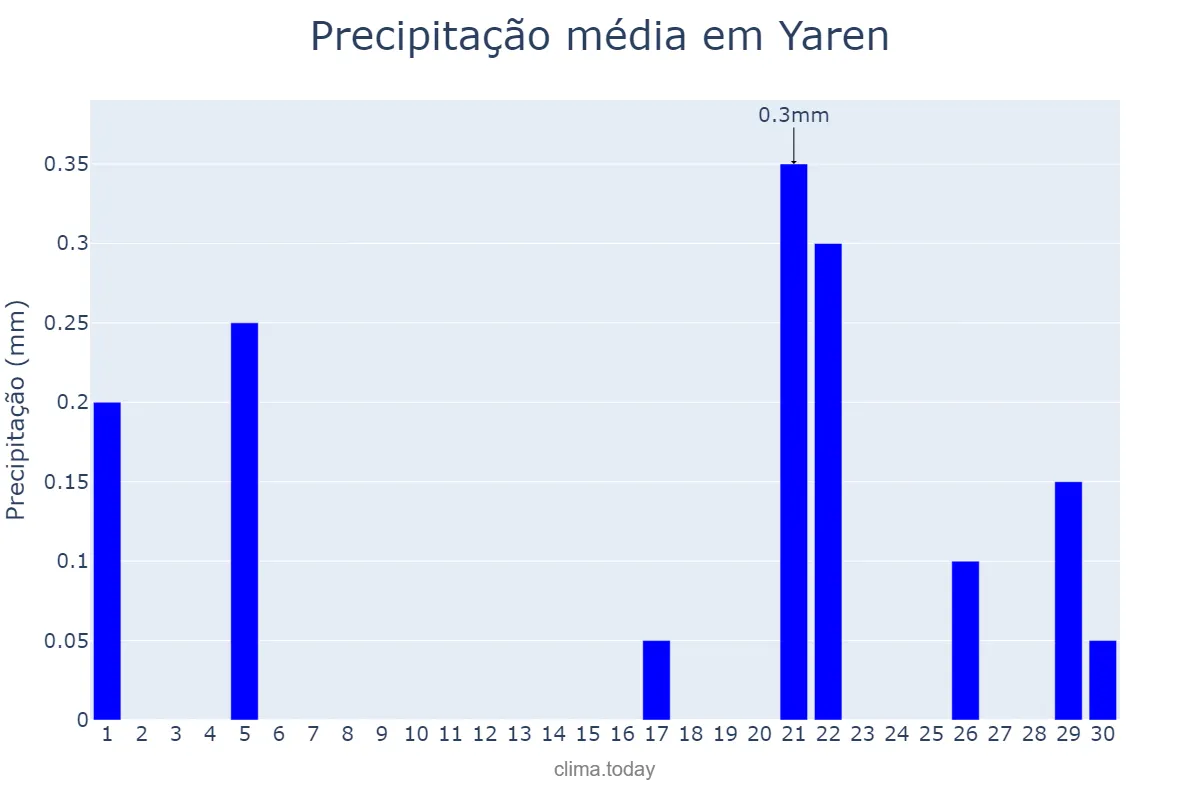 Precipitação em novembro em Yaren, Yaren, NR