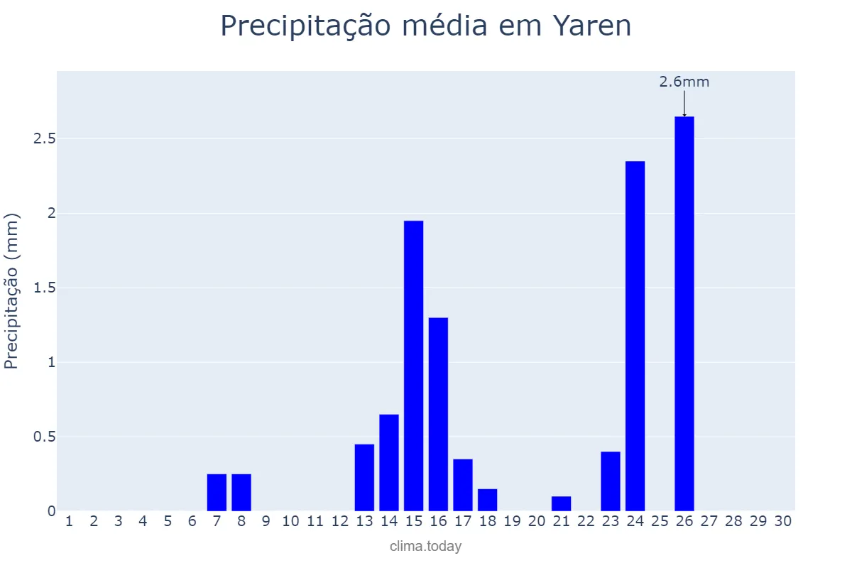 Precipitação em setembro em Yaren, Yaren, NR