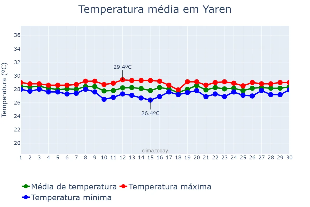 Temperatura em abril em Yaren, Yaren, NR