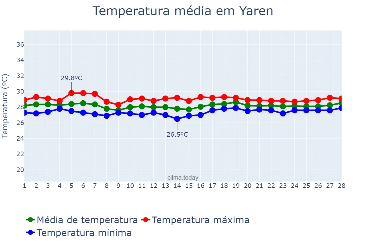 Temperatura em fevereiro em Yaren, Yaren, NR