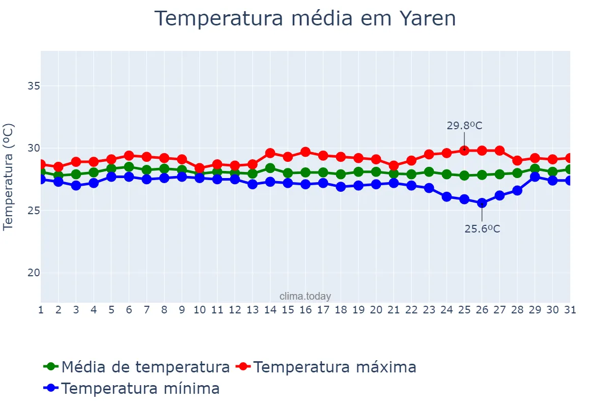 Temperatura em janeiro em Yaren, Yaren, NR