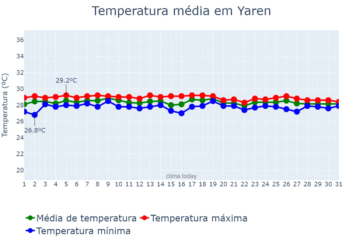 Temperatura em julho em Yaren, Yaren, NR