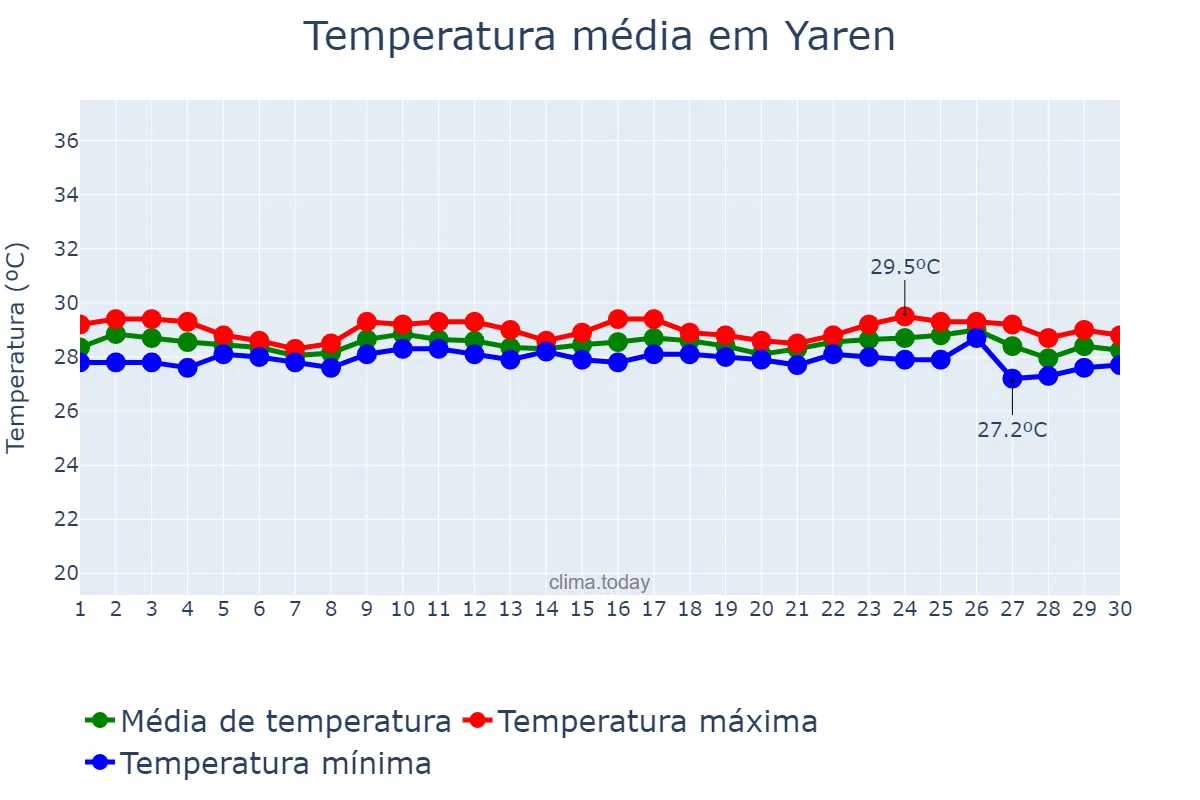 Temperatura em junho em Yaren, Yaren, NR
