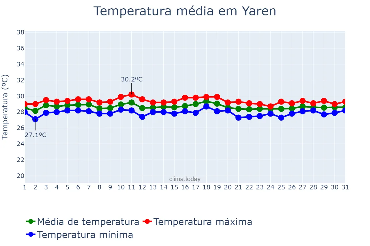 Temperatura em maio em Yaren, Yaren, NR