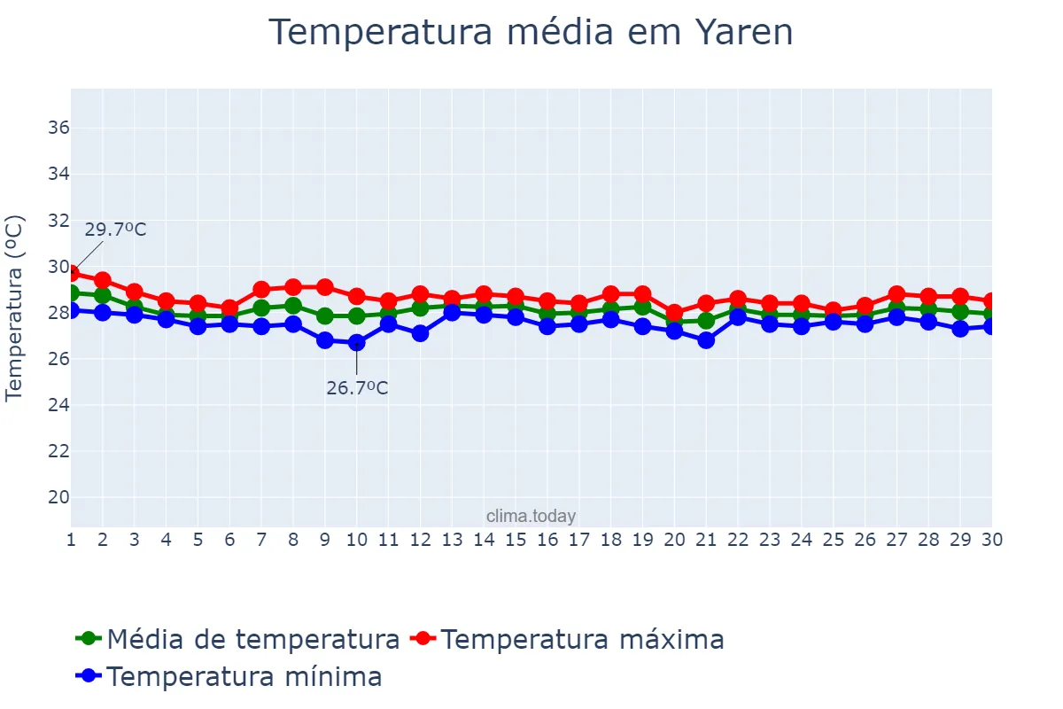 Temperatura em setembro em Yaren, Yaren, NR