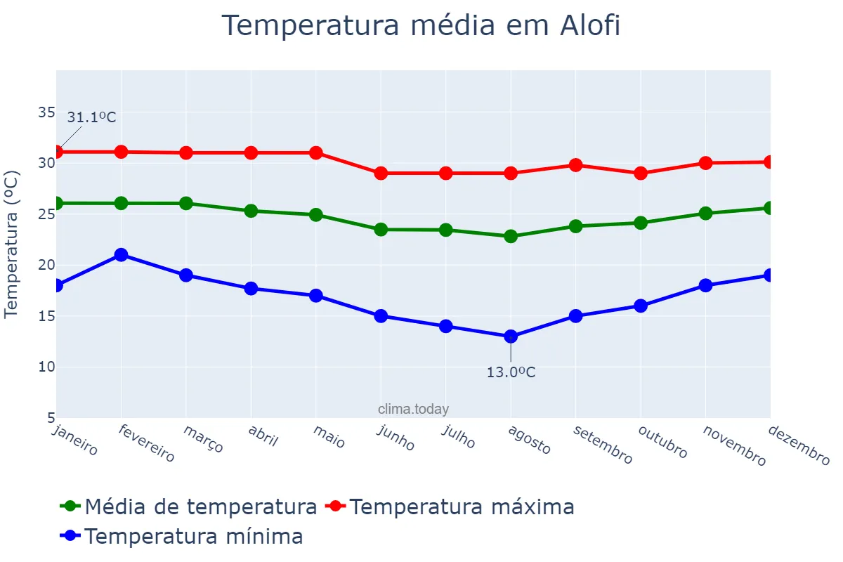 Temperatura anual em Alofi, nan, NU