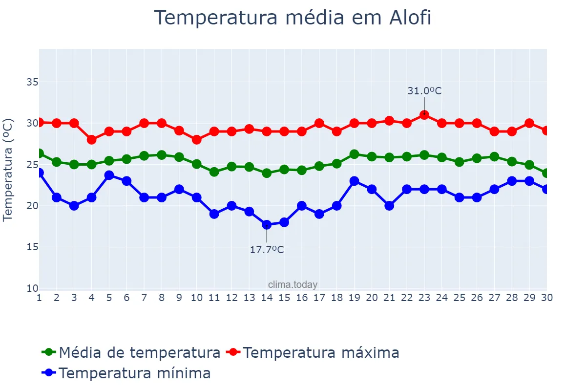 Temperatura em abril em Alofi, nan, NU