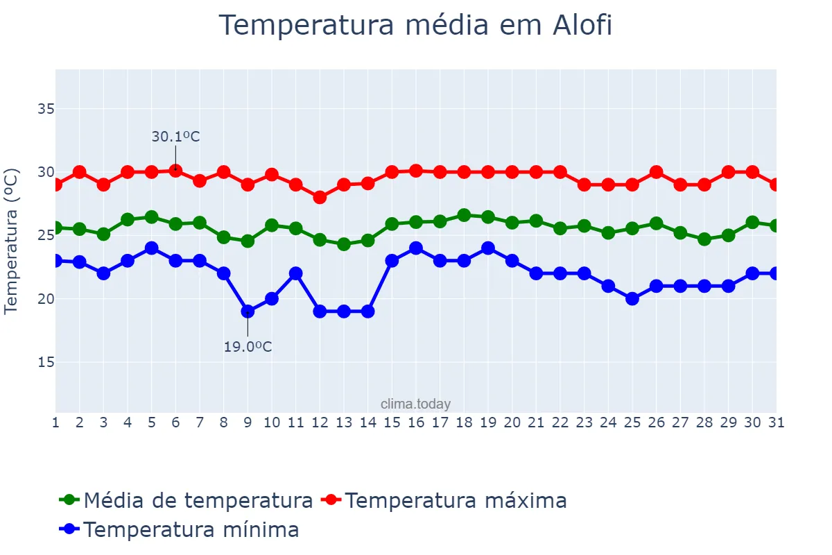 Temperatura em dezembro em Alofi, nan, NU