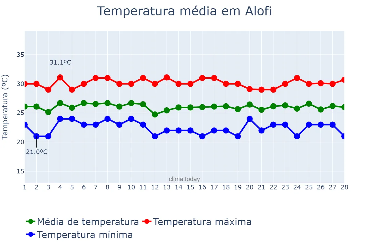 Temperatura em fevereiro em Alofi, nan, NU