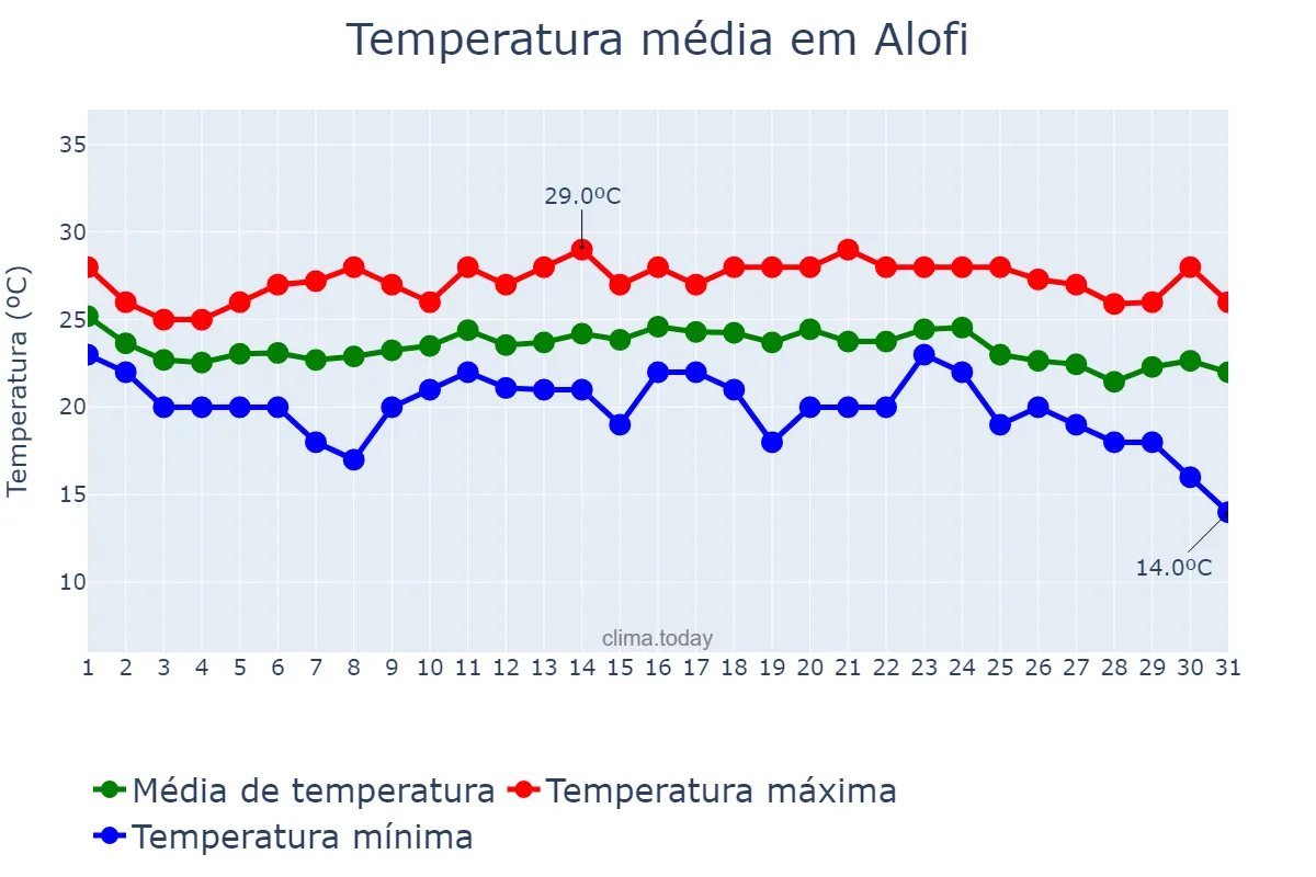 Temperatura em julho em Alofi, nan, NU