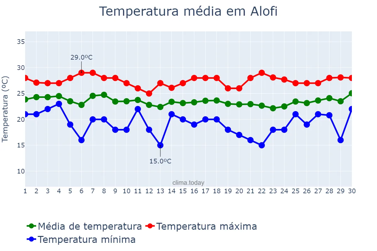 Temperatura em junho em Alofi, nan, NU