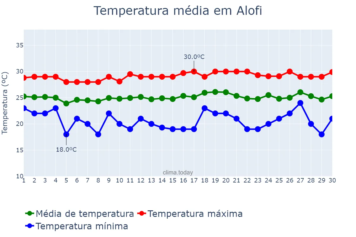Temperatura em novembro em Alofi, nan, NU