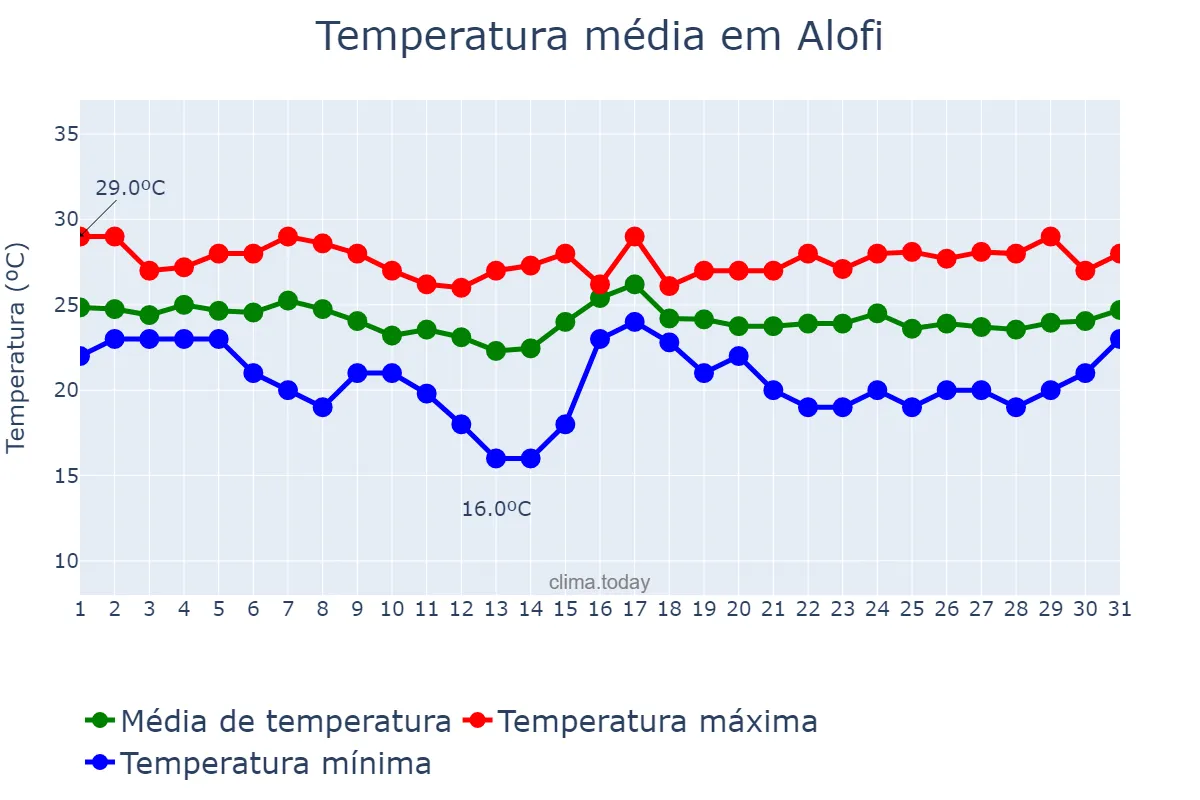 Temperatura em outubro em Alofi, nan, NU