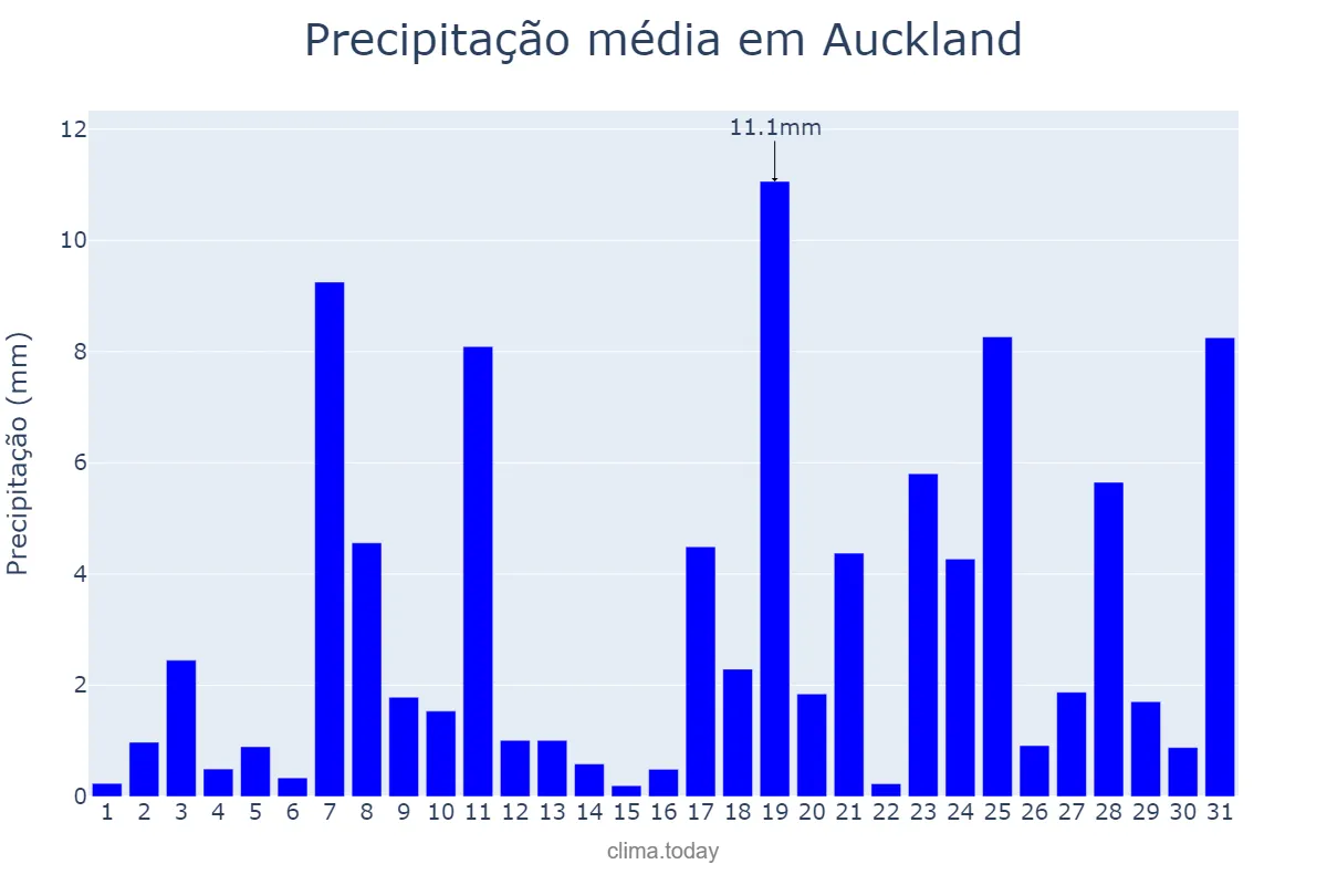 Precipitação em agosto em Auckland, Auckland, NZ