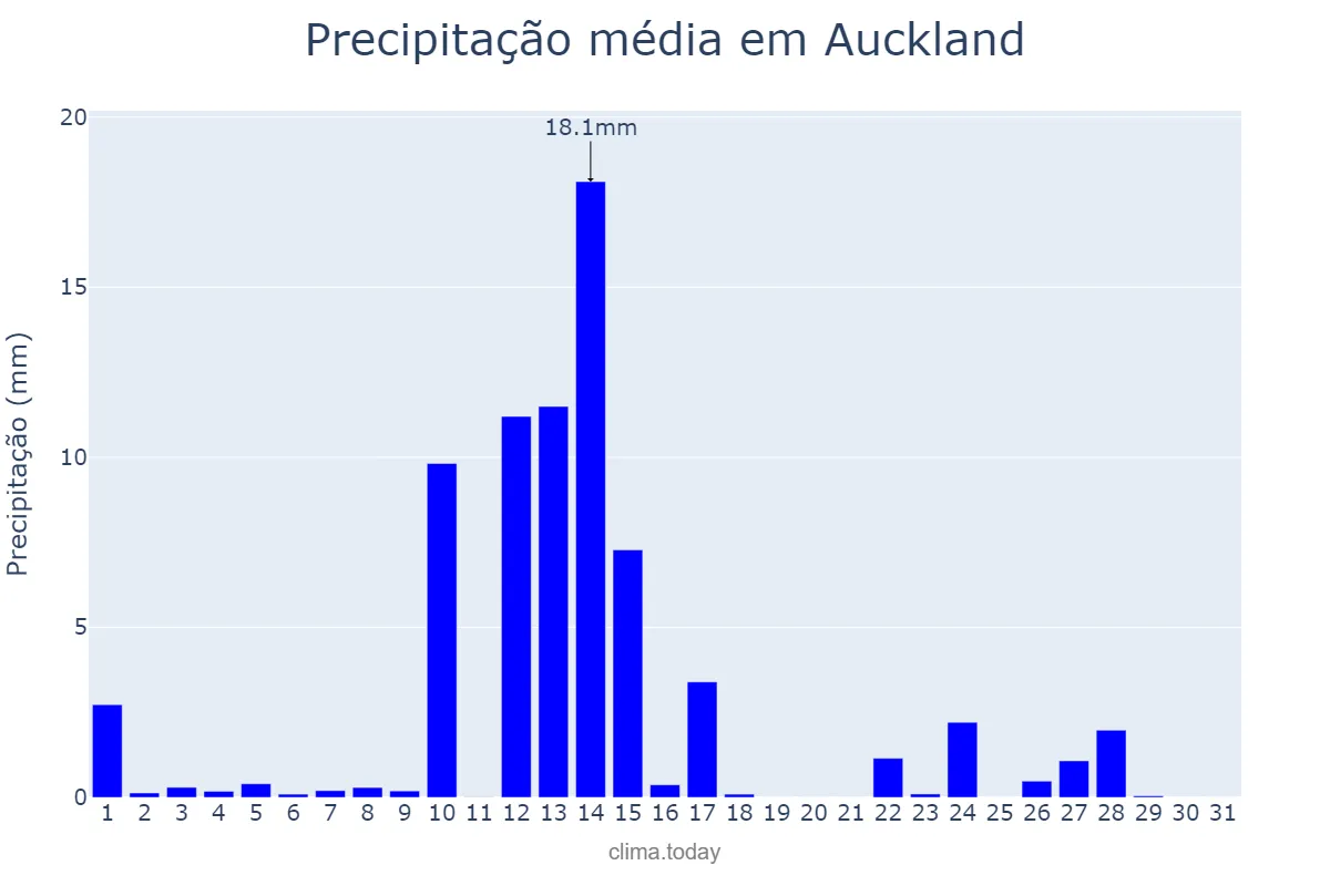 Precipitação em dezembro em Auckland, Auckland, NZ