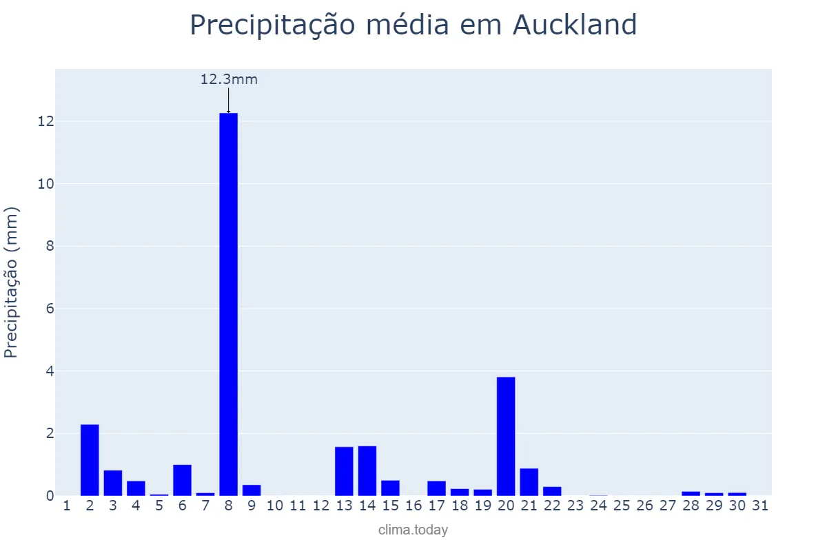 Precipitação em janeiro em Auckland, Auckland, NZ