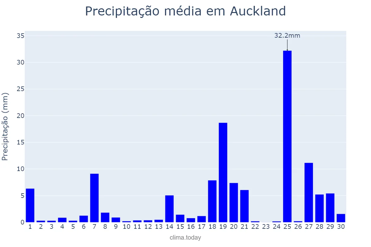 Precipitação em junho em Auckland, Auckland, NZ