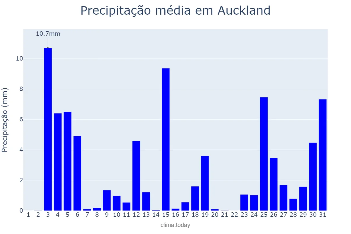 Precipitação em maio em Auckland, Auckland, NZ