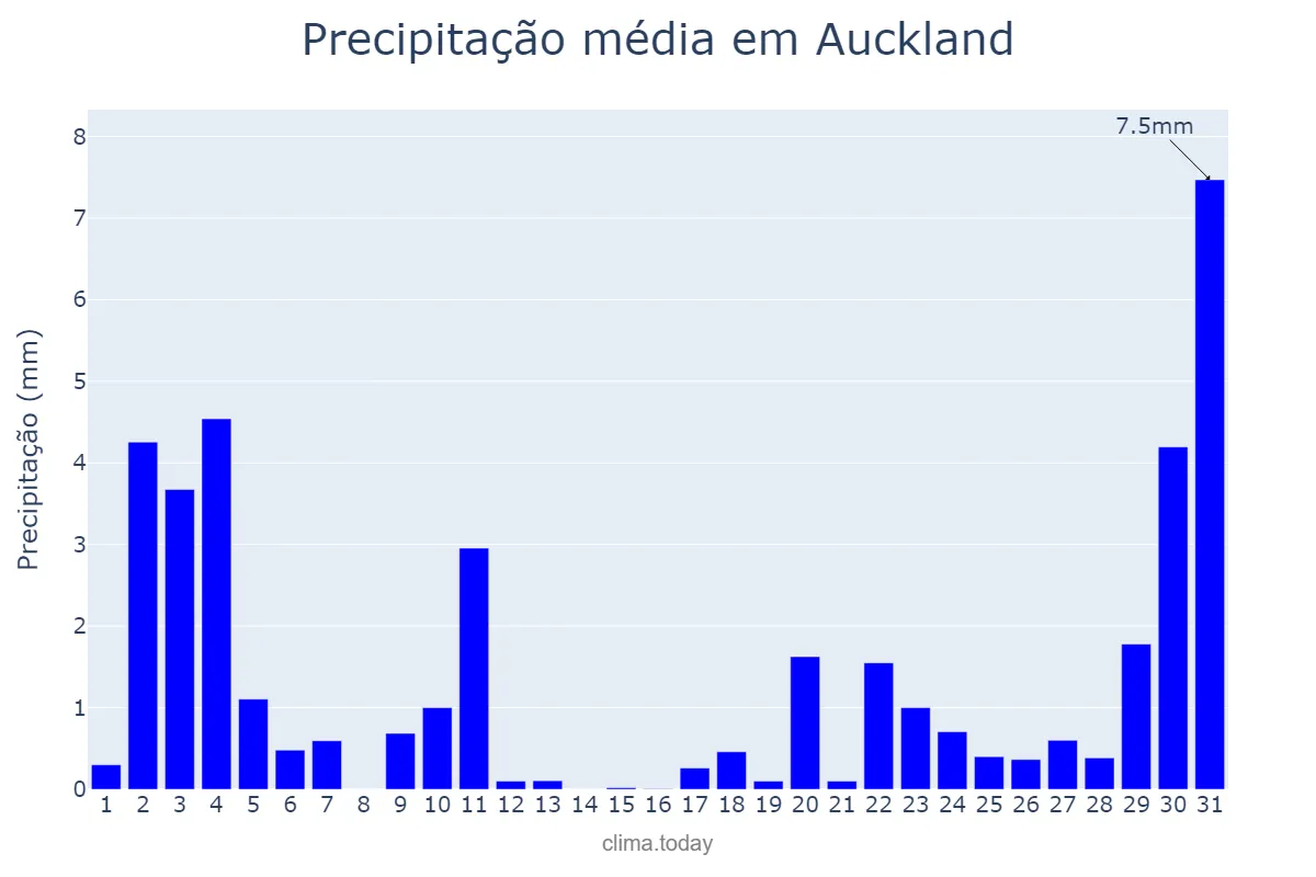 Precipitação em marco em Auckland, Auckland, NZ