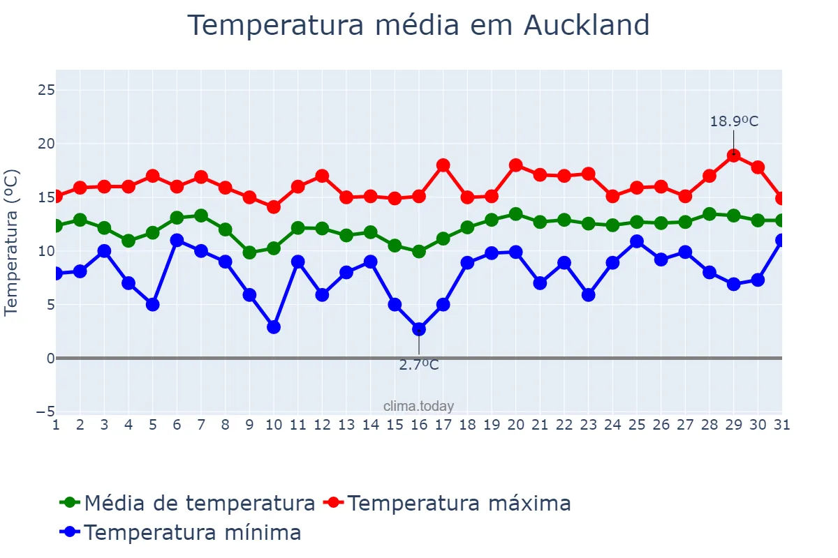 Temperatura em agosto em Auckland, Auckland, NZ