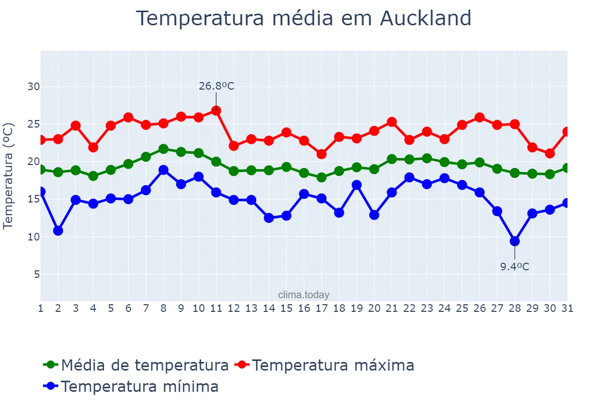 Temperatura em dezembro em Auckland, Auckland, NZ