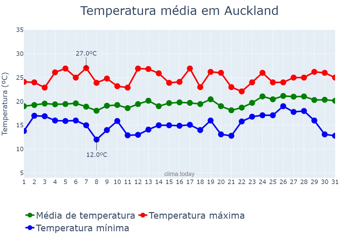 Temperatura em janeiro em Auckland, Auckland, NZ