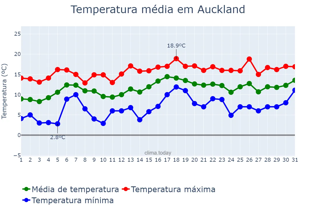 Temperatura em julho em Auckland, Auckland, NZ