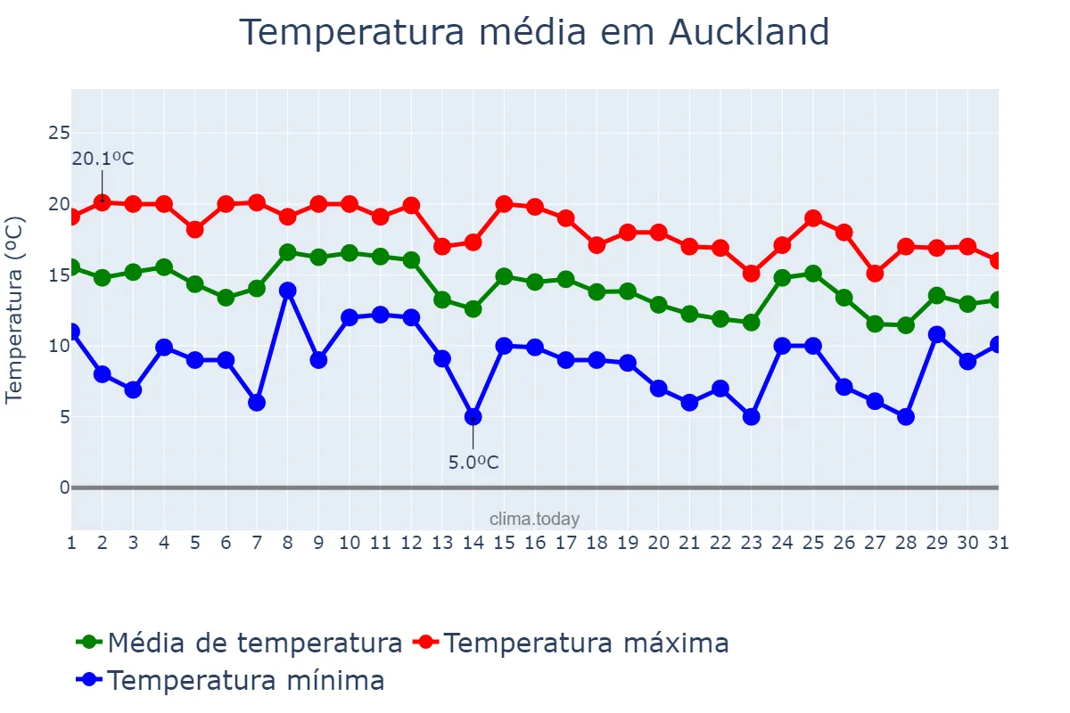 Temperatura em maio em Auckland, Auckland, NZ