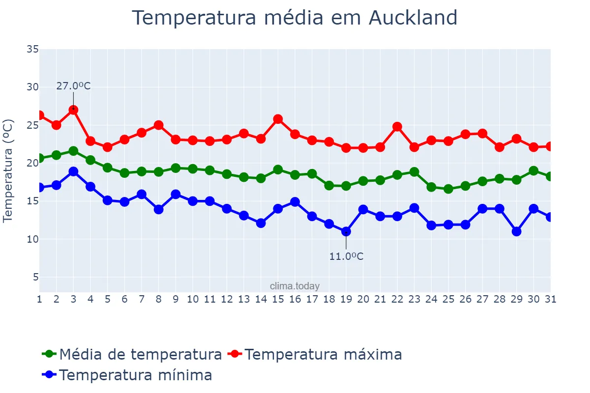 Temperatura em marco em Auckland, Auckland, NZ