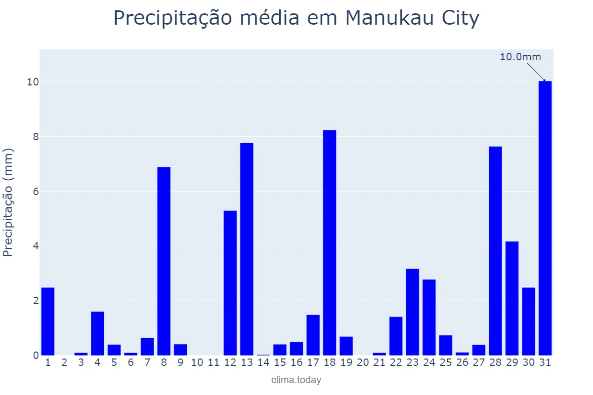 Precipitação em outubro em Manukau City, Auckland, NZ
