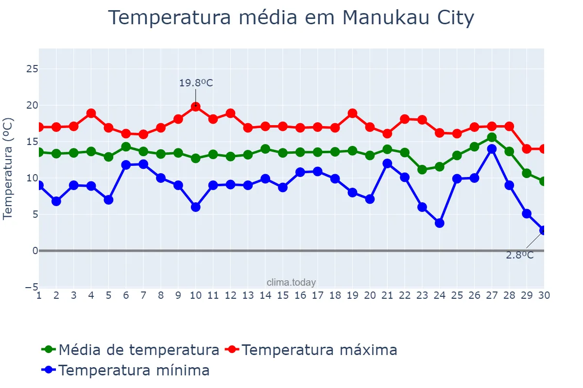Temperatura em junho em Manukau City, Auckland, NZ