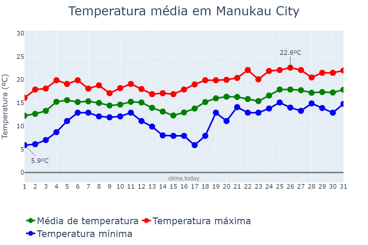 Temperatura em outubro em Manukau City, Auckland, NZ