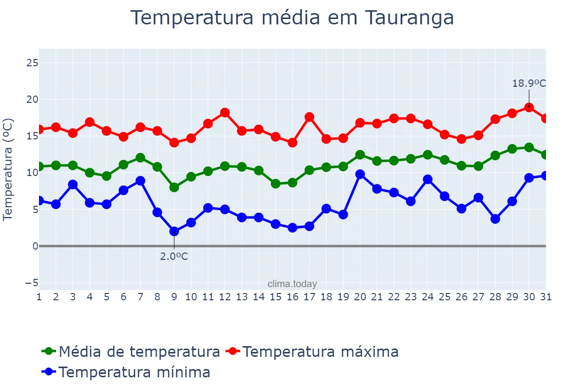 Temperatura em agosto em Tauranga, Bay of Plenty, NZ