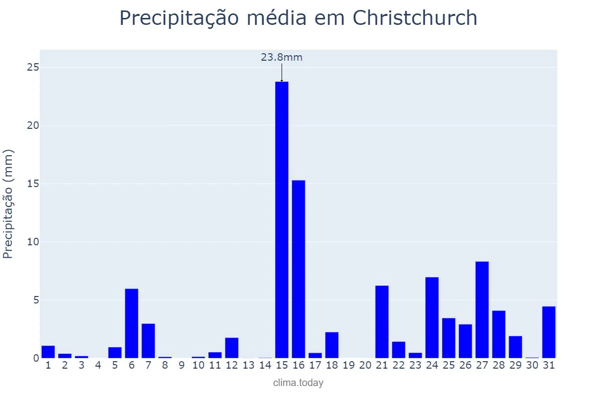 Precipitação em dezembro em Christchurch, Canterbury, NZ