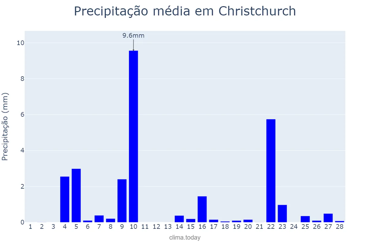Precipitação em fevereiro em Christchurch, Canterbury, NZ