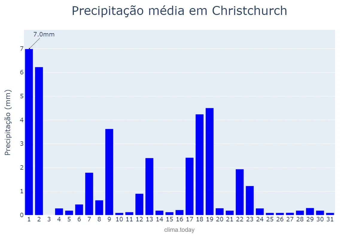 Precipitação em julho em Christchurch, Canterbury, NZ