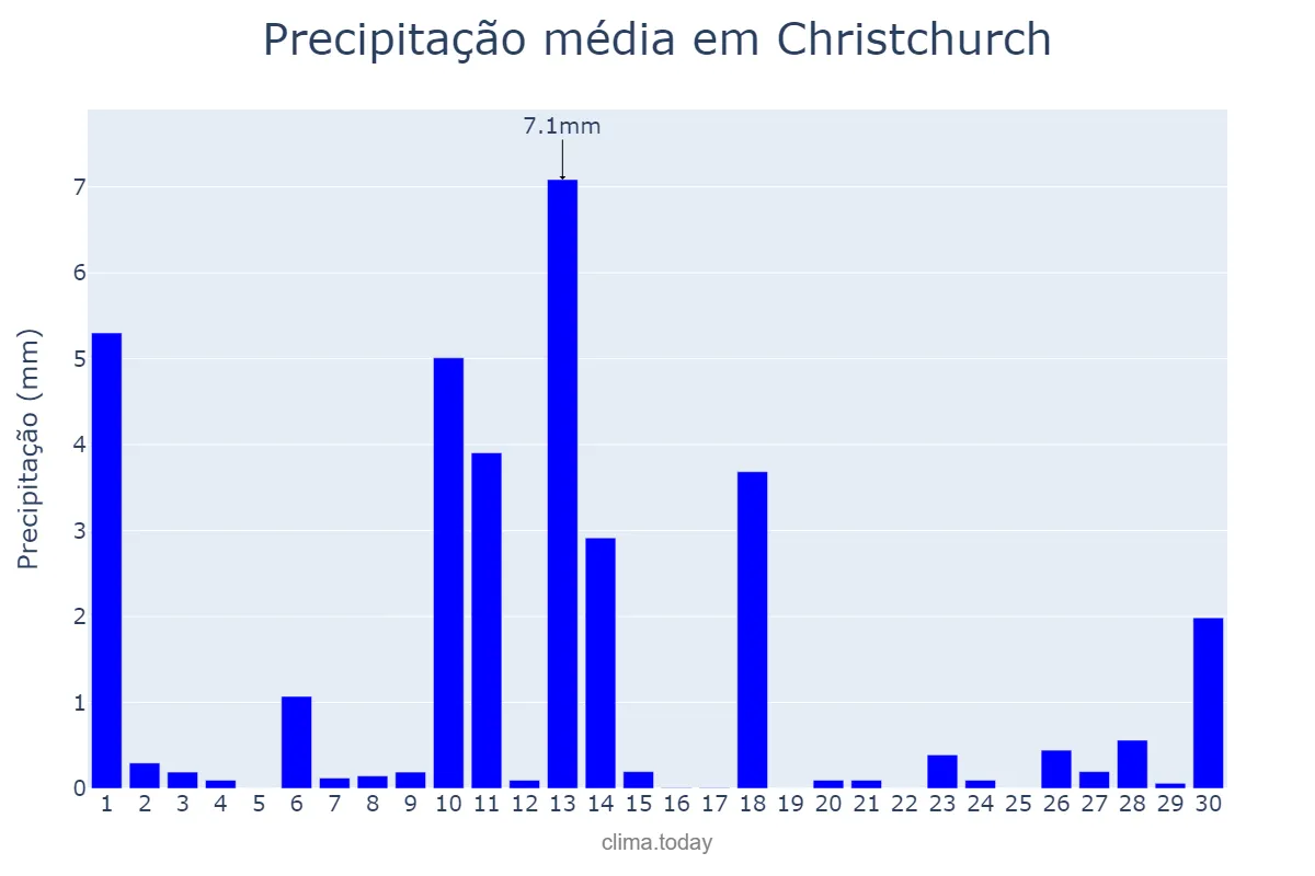 Precipitação em setembro em Christchurch, Canterbury, NZ