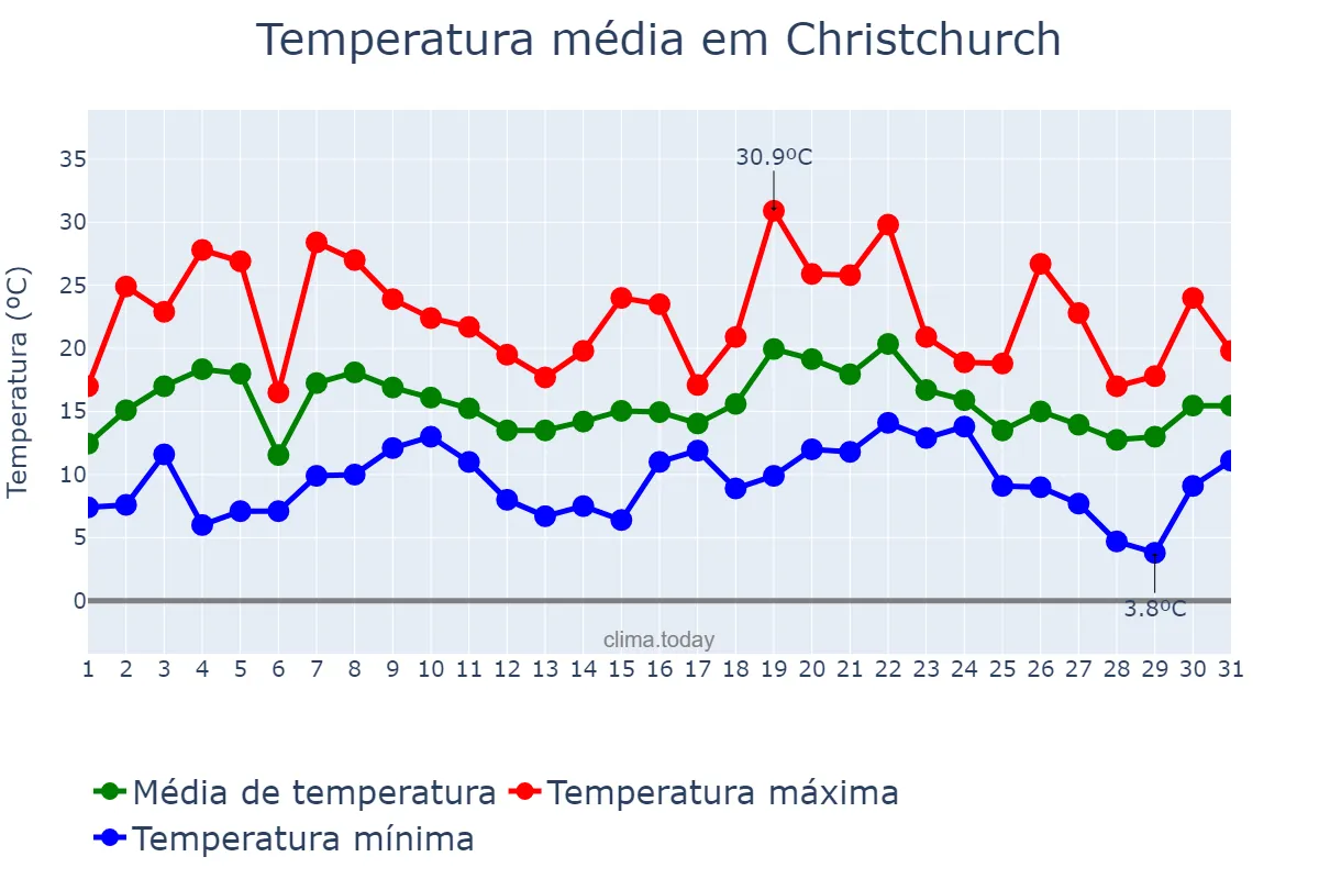 Temperatura em dezembro em Christchurch, Canterbury, NZ
