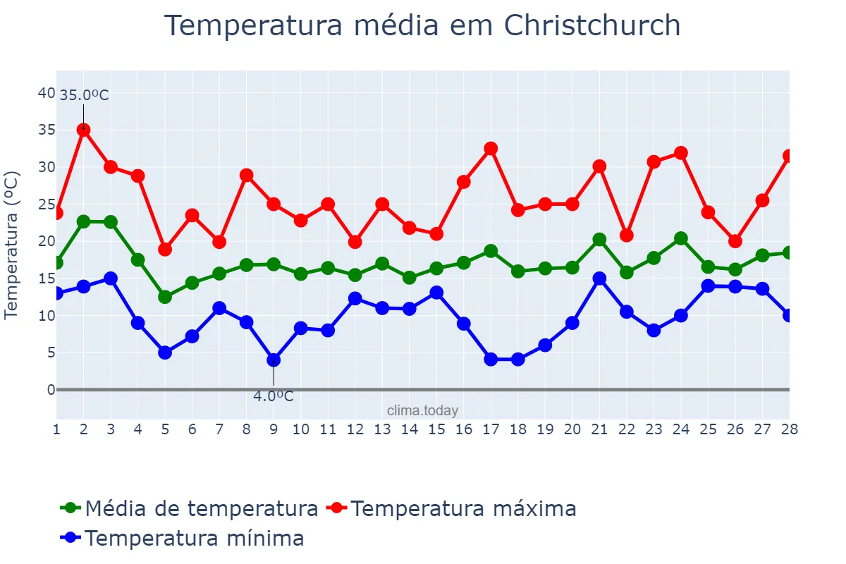 Temperatura em fevereiro em Christchurch, Canterbury, NZ