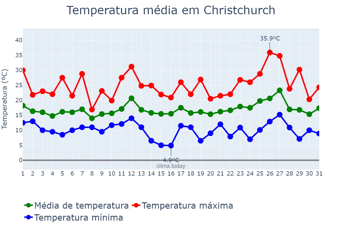 Temperatura em janeiro em Christchurch, Canterbury, NZ