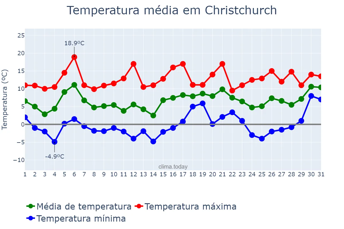 Temperatura em julho em Christchurch, Canterbury, NZ