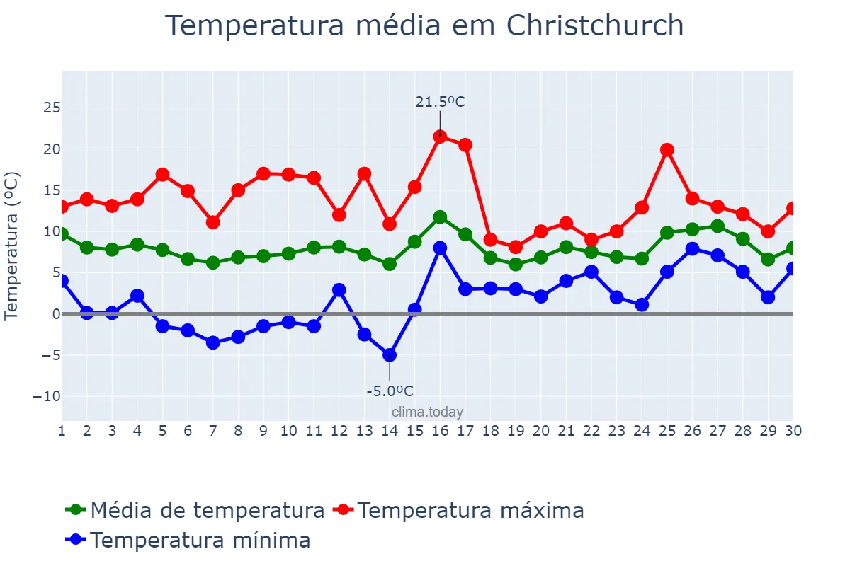 Temperatura em junho em Christchurch, Canterbury, NZ
