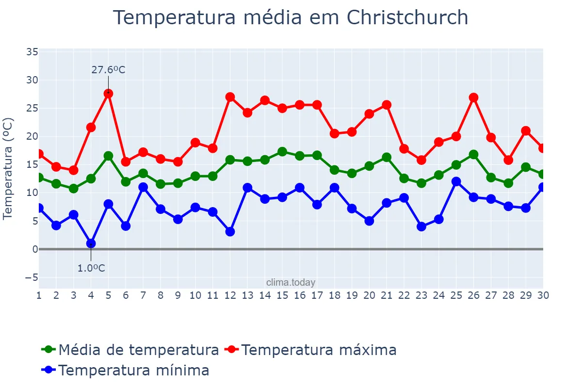 Temperatura em novembro em Christchurch, Canterbury, NZ