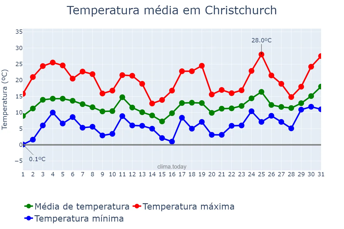 Temperatura em outubro em Christchurch, Canterbury, NZ