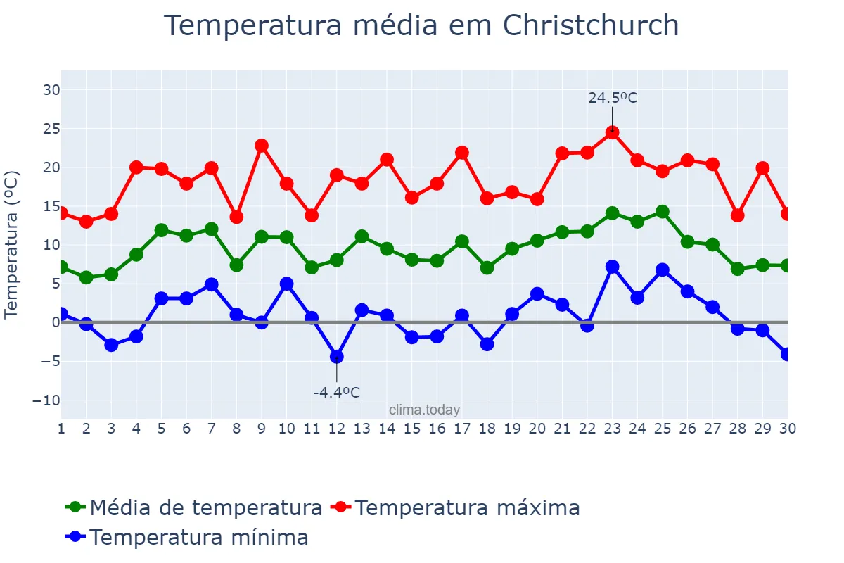 Temperatura em setembro em Christchurch, Canterbury, NZ