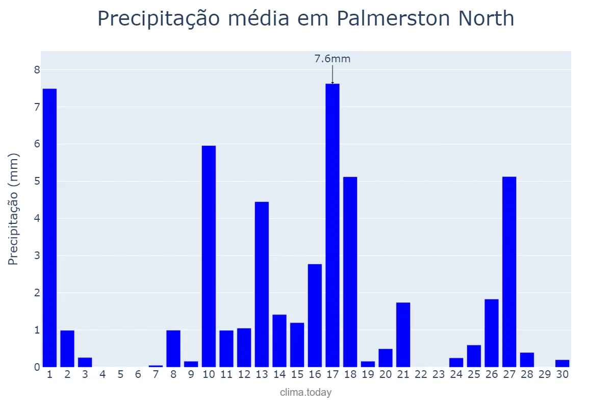 Precipitação em abril em Palmerston North, Manawatu-Wanganui, NZ