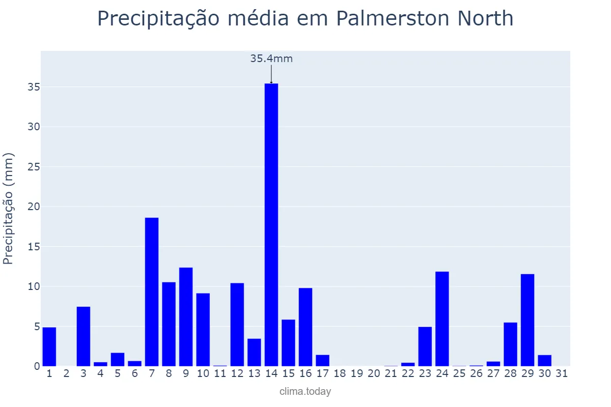 Precipitação em dezembro em Palmerston North, Manawatu-Wanganui, NZ