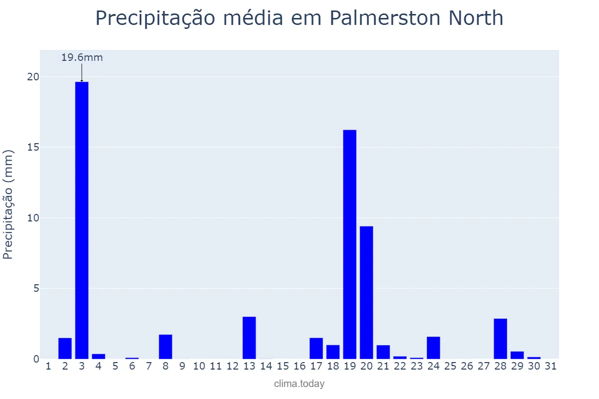 Precipitação em janeiro em Palmerston North, Manawatu-Wanganui, NZ