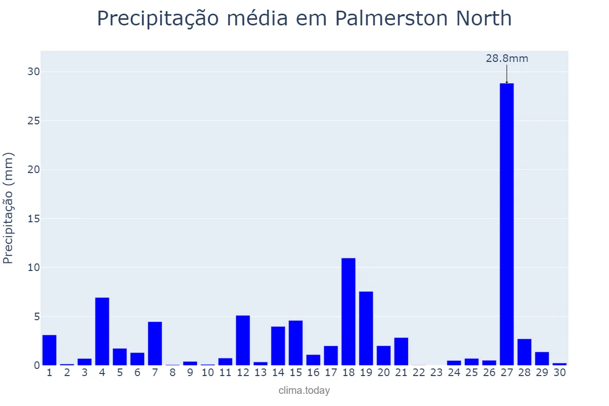 Precipitação em junho em Palmerston North, Manawatu-Wanganui, NZ