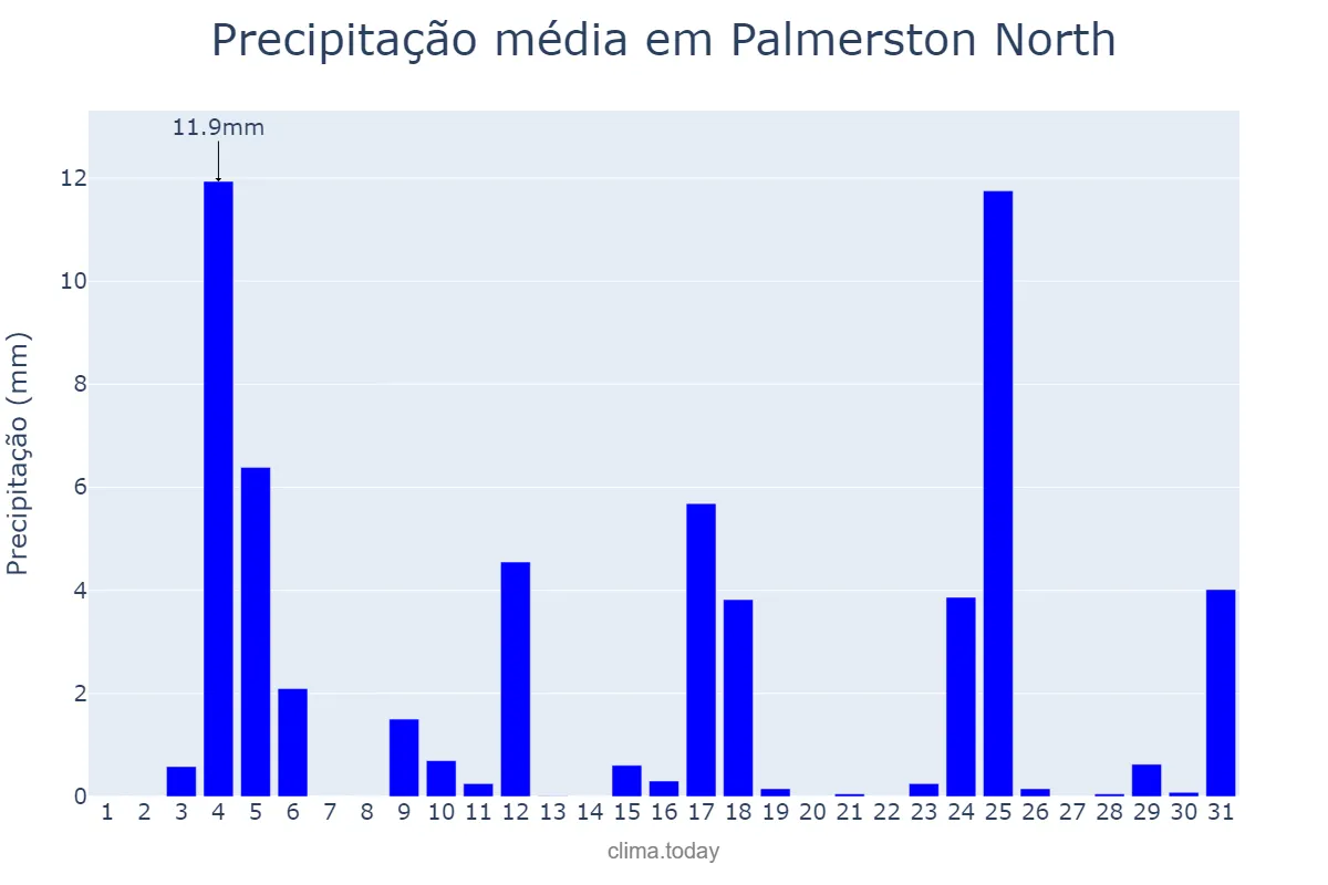 Precipitação em maio em Palmerston North, Manawatu-Wanganui, NZ